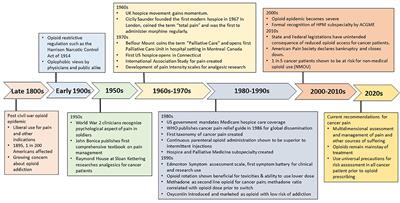 Management of pain in the cancer patient